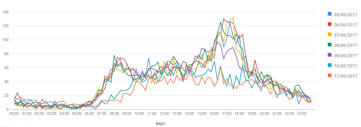 Traffic over time on Warwick Street