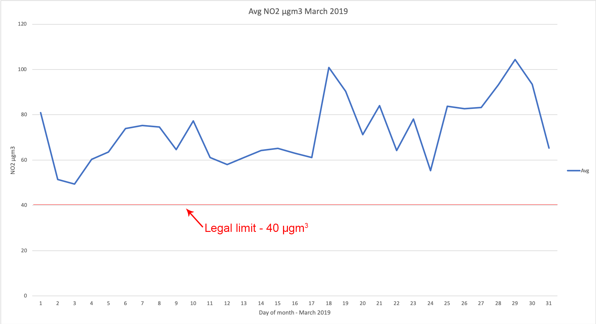 March 2019 Coast Road NO2 Readings